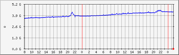 apache2-memory Traffic Graph