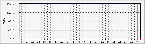 connnections Traffic Graph