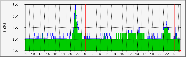 cpu Traffic Graph