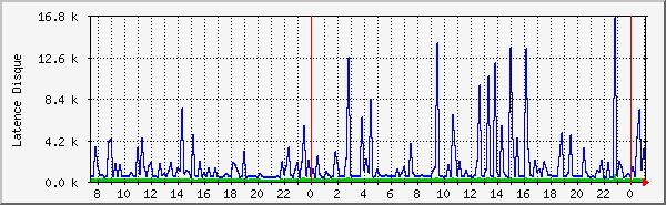 ioping Traffic Graph