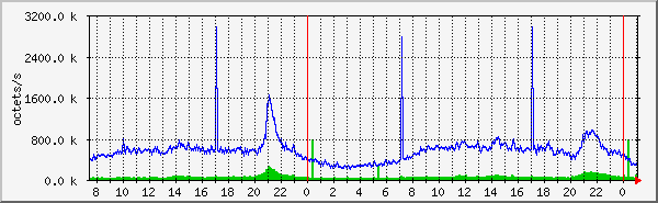 lan Traffic Graph