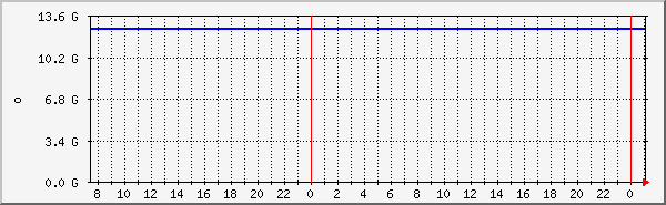 mariadb-memory Traffic Graph