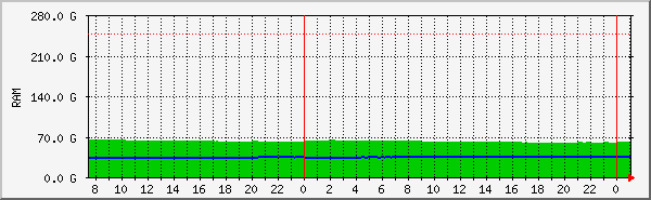 mem Traffic Graph