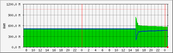 opcache Traffic Graph