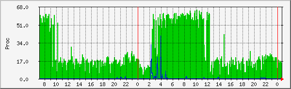 php7.0-fpm-global Traffic Graph