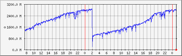 php7.0-fpm-memory Traffic Graph