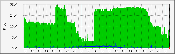 php7.4-fpm-global Traffic Graph