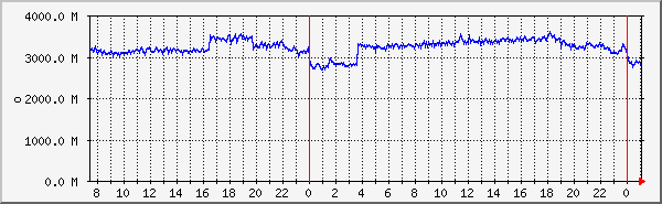 php7.4-fpm-memory Traffic Graph