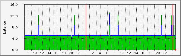 ping Traffic Graph