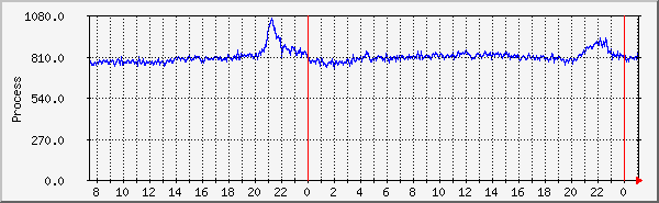 procs Traffic Graph