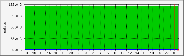 ramdk Traffic Graph