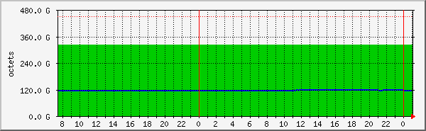 simfs Traffic Graph