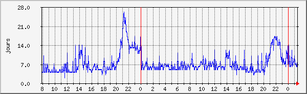 threads Traffic Graph