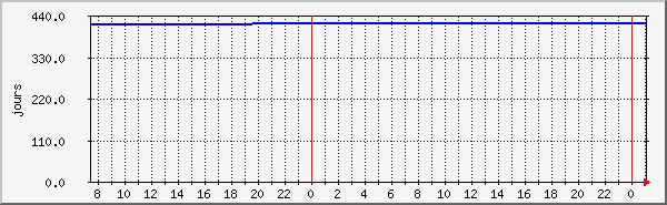 uptime Traffic Graph